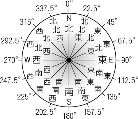 方位名稱|方位